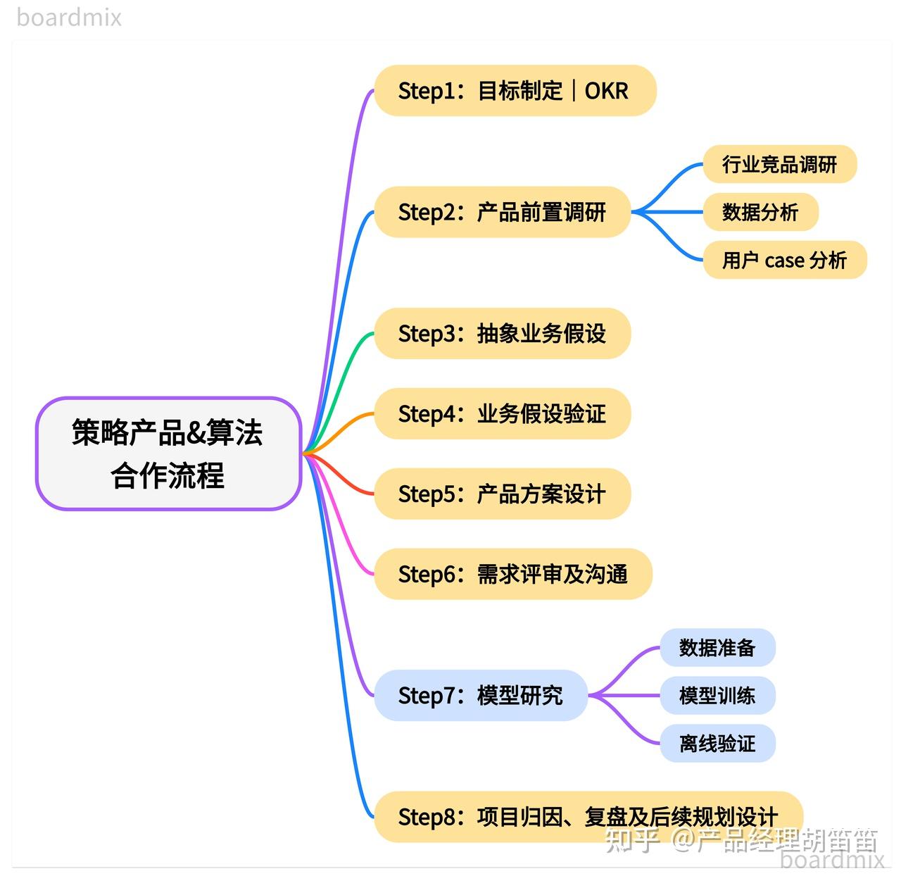 策略产品和算法的合作流程