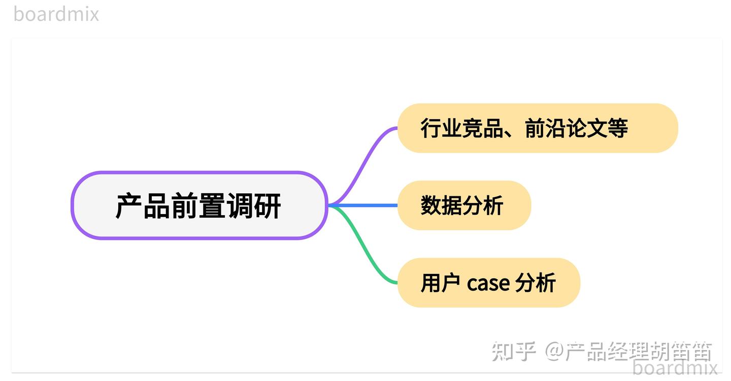 产品前置调研