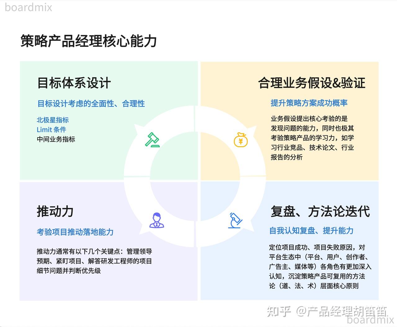 策略产品核心方法论